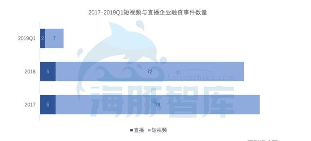 短视频VS直播企业融资事件数量图