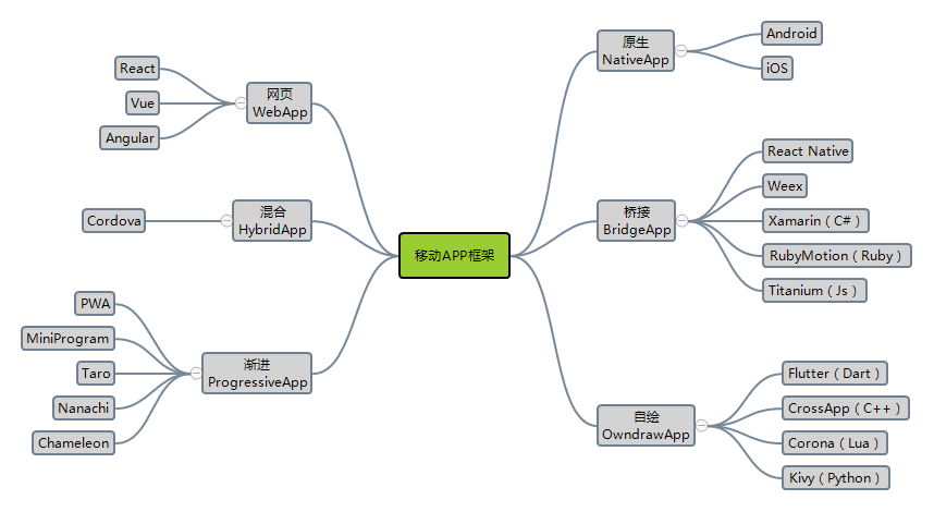 APP开发框架
